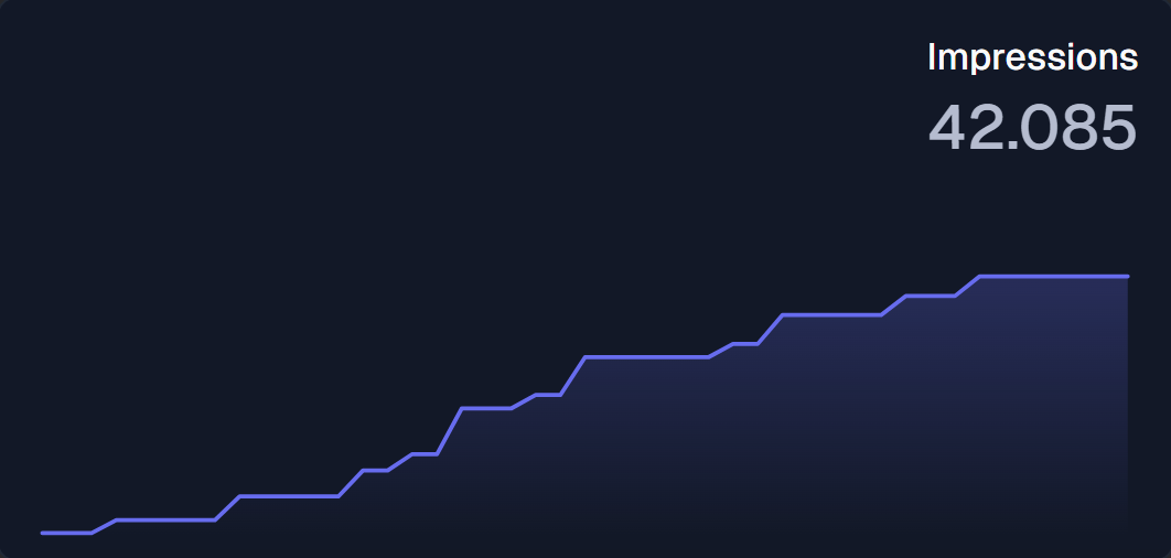 Scripe Analytics showing a chart of LinkedIn Impressions over time, growing.