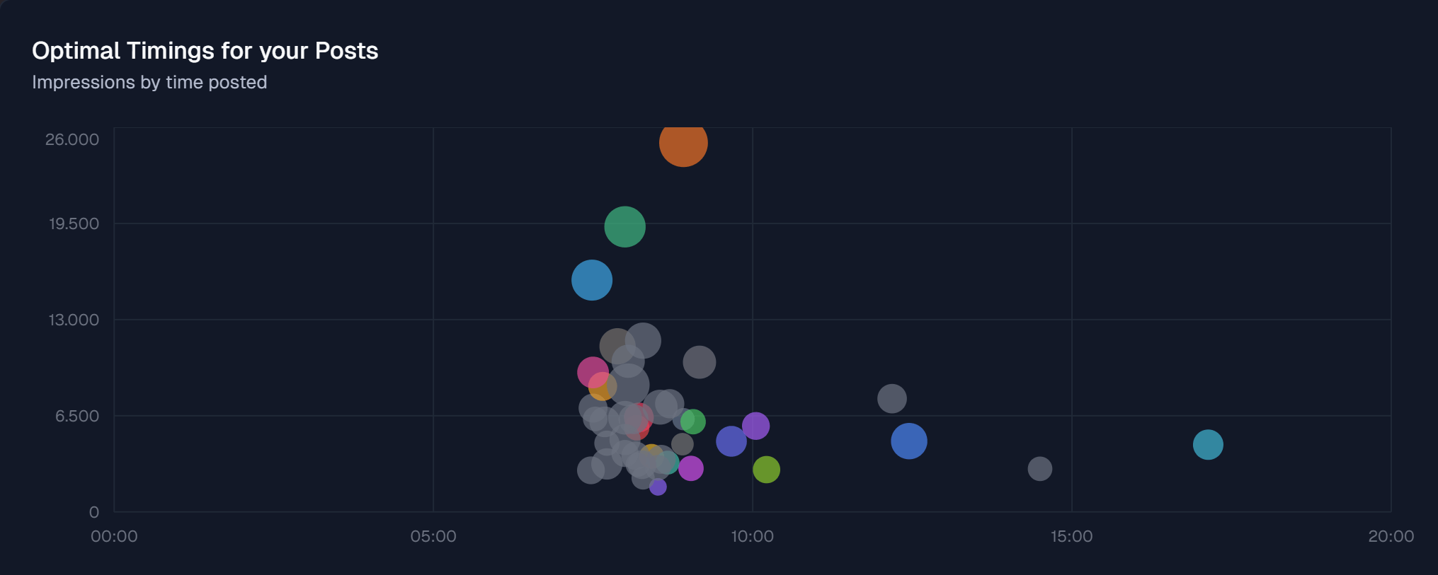 Scripe Analytics - A picture of a scatter plot, showing your individual optimal time to post on LinkedIn.