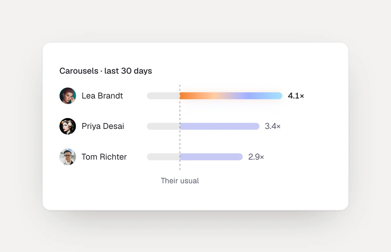 Three creators' carousels from the last 30 days, each bar measured against that creator's usual result: 4.1x, 3.4x and 2.9x