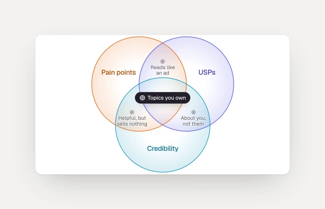 Where your expertise, your audience's problems and what performs overlap