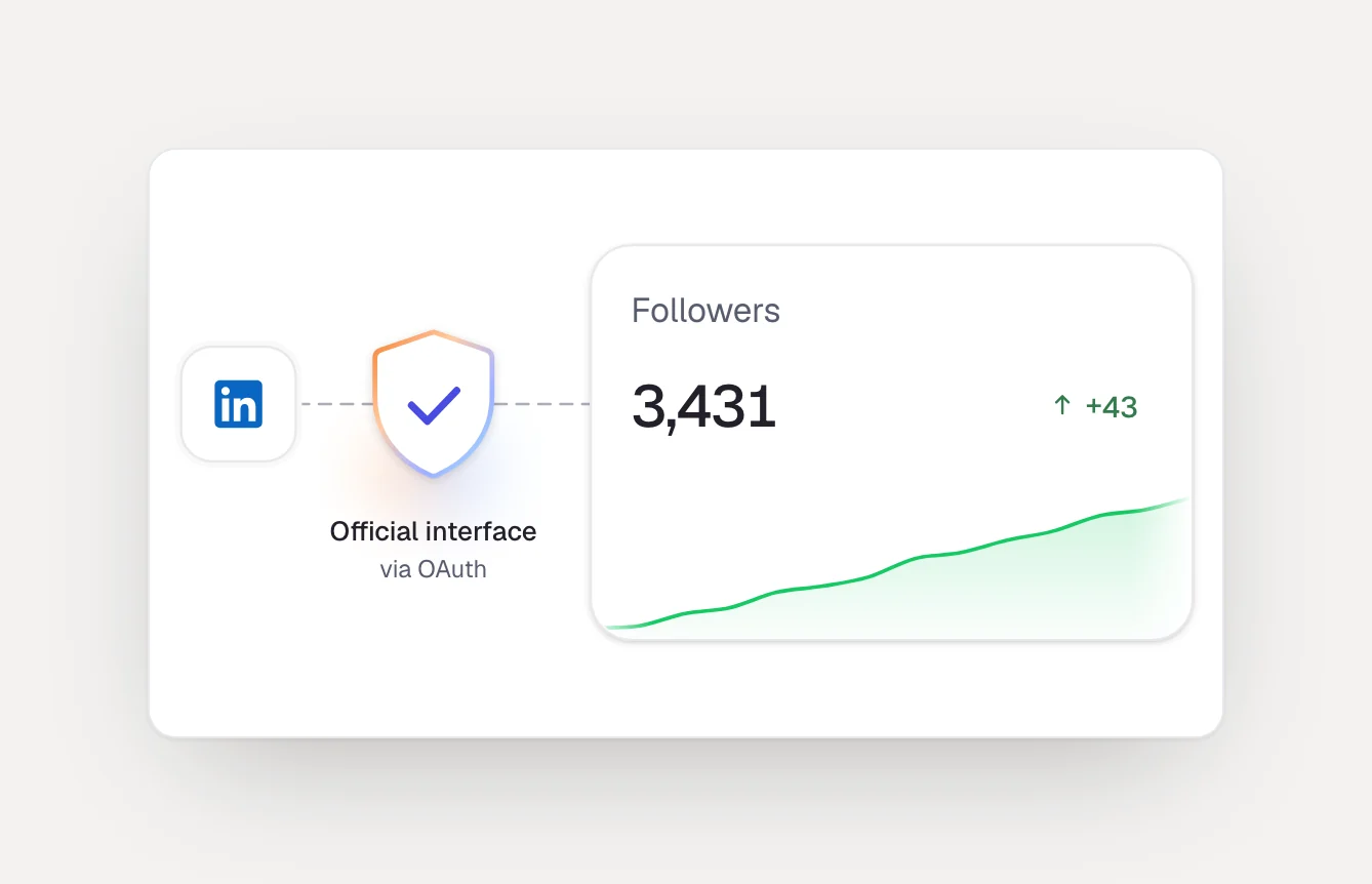 The LinkedIn numbers Scripe reads for each post
