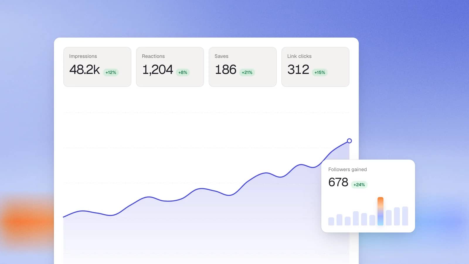 A LinkedIn analytics dashboard with impressions, reactions, saves and link clicks over a rising chart, and a followers-gained card