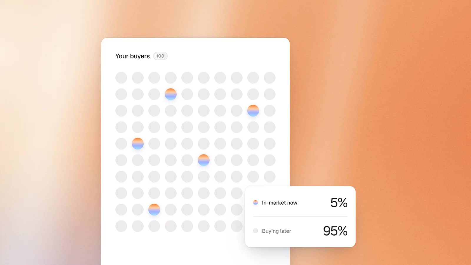 A grid of 100 buyers with five highlighted: 5% in-market now, 95% buying later